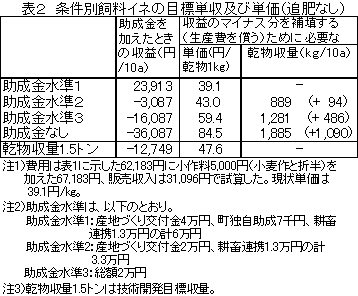 表2 条件別飼料イネの目標単収及び単価(追肥なし)