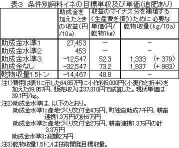 表3 条件別飼料イネの目標単収及び単価(追肥あり)