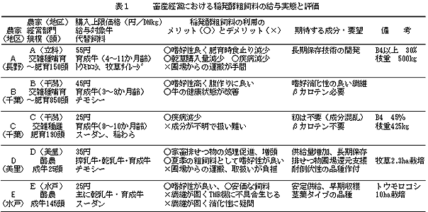 表1 家畜経営における稲発酵粗飼料の給与実態と評価