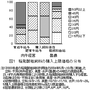 図1 稲発酵粗飼料の購入上限価格の分布