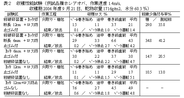 表2 収穫性能試験