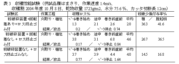 表3 収穫性能試験