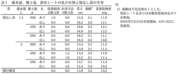 表1 灌水量、覆土量、苗床シートの孔の有無と箱なし苗の生育