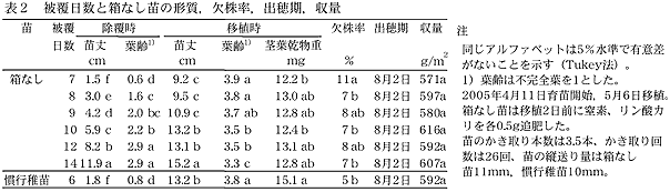 表2 被覆日数と箱なし苗の形質、欠株率、出穂期、収量