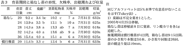 表3 育苗期間と箱なし苗の形質、欠株率、出穂期及び収量