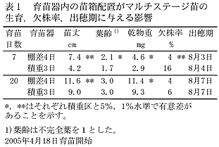 表1 育苗器内の苗箱配置がマルチステージ苗の生育、欠株率、出穂期に与える影響