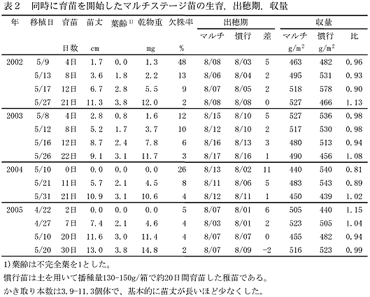 表2 同時に育苗を開始したマルチステージ苗の生育、出穂期、収量