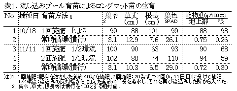 表1 流し込みプール育苗によるロングマット苗の生育