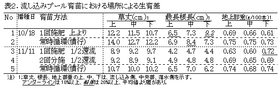 表2 流し込みプール育苗における場所による生育差