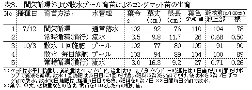 表3 間欠循環および散水プール育苗によるロングマット苗の生育