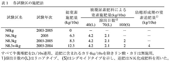 表1 各試験区の施肥法