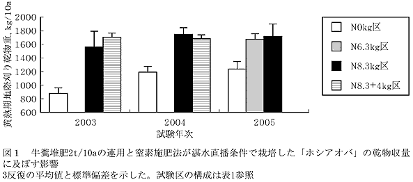 牛糞堆肥を連用した飼料イネの湛水条播栽培における適切な減肥量