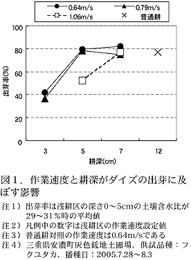 図1 作業速度と耕深がダイズの出芽に及ぼす影響