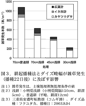 図3 耕起播種法とダイズ畦幅が雑草発生(播種22日後)に及ぼす影響