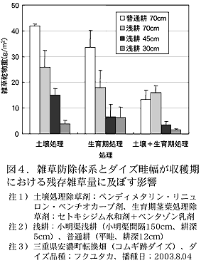 図4 雑草防除体系とダイズ畦幅が収穫期における残存雑草量に及ぼす影響