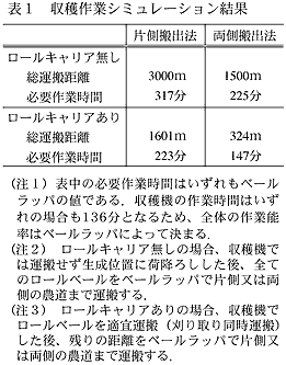 表1 収穫作業シミュレーション結果