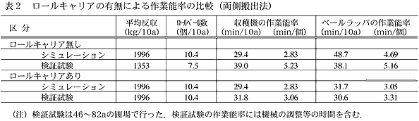 表2 ロールキャリアの有無による作業能率の比較(両側搬出法)