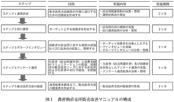 図1 農産物直売所販売改善マニュアルの構成