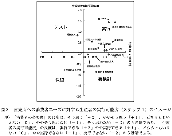 図2 直売所への消費者ニーズに対する生産者の実行可能度(ステップ4)のイメージ