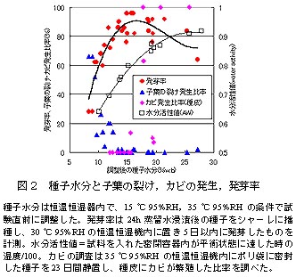 図2 種子水分と子葉の裂け,カビの発生,発芽率