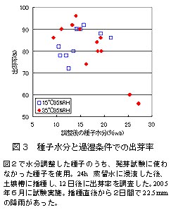 図3 種子水分と過湿条件での出芽率