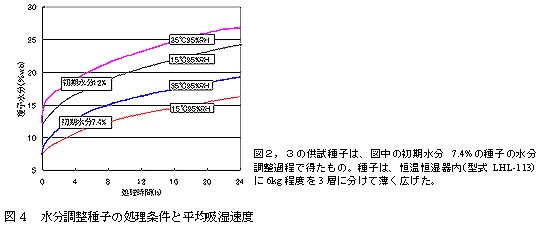 図4 水分調整種子の処理条件と平均吸湿速度
