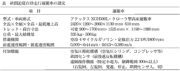 表 畝間追従自律走行運搬車の諸元