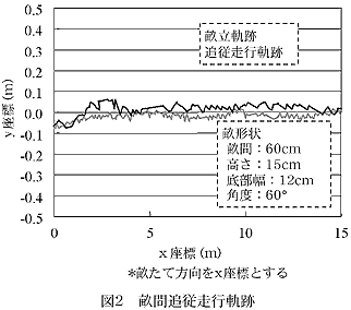 図2 畝間追従走行軌跡