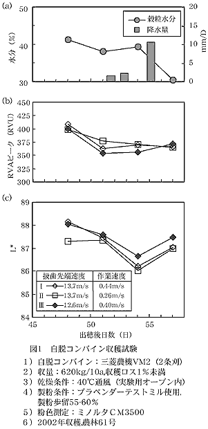 図1 自脱コンバイン収穫試験