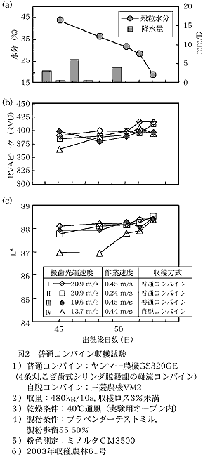 図2 普通コンバイン収穫試験