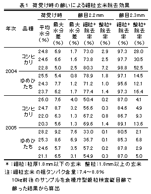 表1 荷受け時の篩いによる細粒玄米除去効果