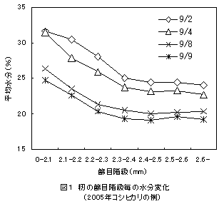 図1 籾の篩目階級毎の水分変化