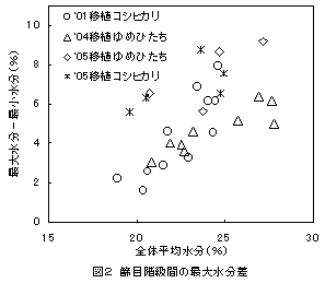 篩目階級間の最大水分差
