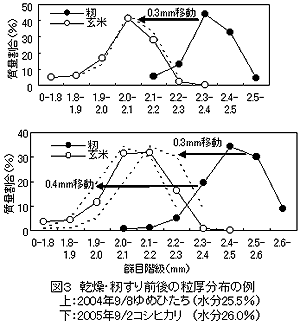 図3 乾燥、籾すり前後の粒厚分布の例