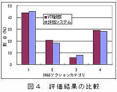 図4 評価結果の比較