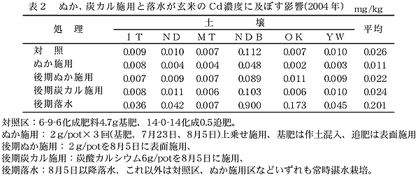表2 ぬか、炭カル施用と落水が玄米のCd濃度に及ぼす影響(2004年) mg/kg