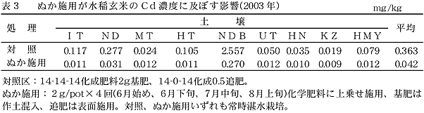 表3 ぬか施用が水稲玄米のCd濃度に及ぼす影響(2003年) mg/kg