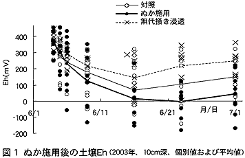 図1 ぬか施用後の土壌Eh