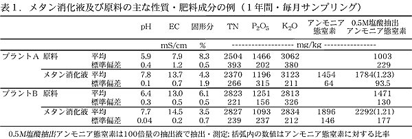 表1 メタン消化液及び原料の主な性質・肥料成分の例(1年間・毎月サンプリング)