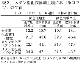 表2 メタン消化液添加土壌におけるコマツナの生育