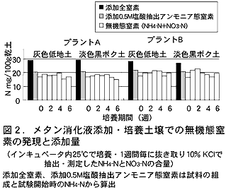 図2 メタン消化液添加・培養土壌での無機態窒素の発現と添加量