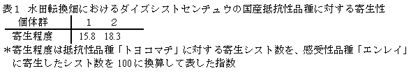 表1 水田転換畑におけるダイズシストセンチュウの国産抵抗性品種に対する寄生性