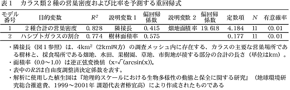 表1 カラス類2種の営巣密度および比率を予測する重回帰式