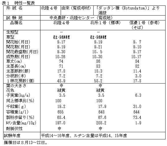 表1 特性一覧表
