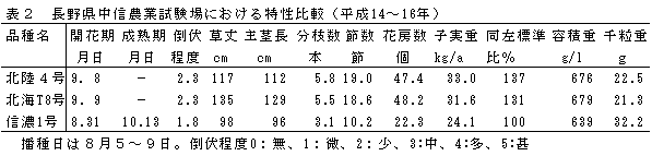 表2 長野県中信農業試験場における特性比較(平成14年~16年)