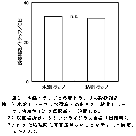 図1 水盤トラップと粘着トラップの誘殺雄数