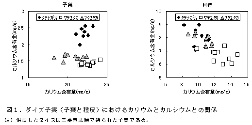 図1.ダイズ子実(子葉と種皮)におけるカリウムとカルシウムとの関係