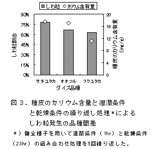 図3.種皮のカリウム含量と湿潤条件と乾燥条件の繰り返し処理*によるしわ粒発生の品種間差