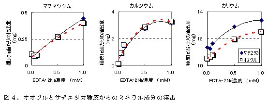図4.オオツルとサチユタカ種皮からのミネラル成分の溶出