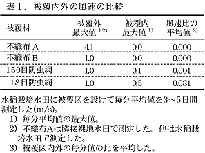 表1.被覆内外の風速の比較